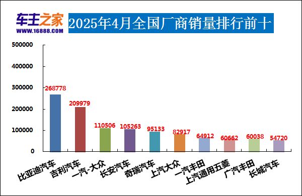 2025年4月汽车销量排行榜 博越L上榜