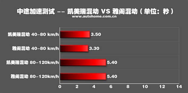 开云真人-【图】雅阁加速时间_百公里加速_汽车之家