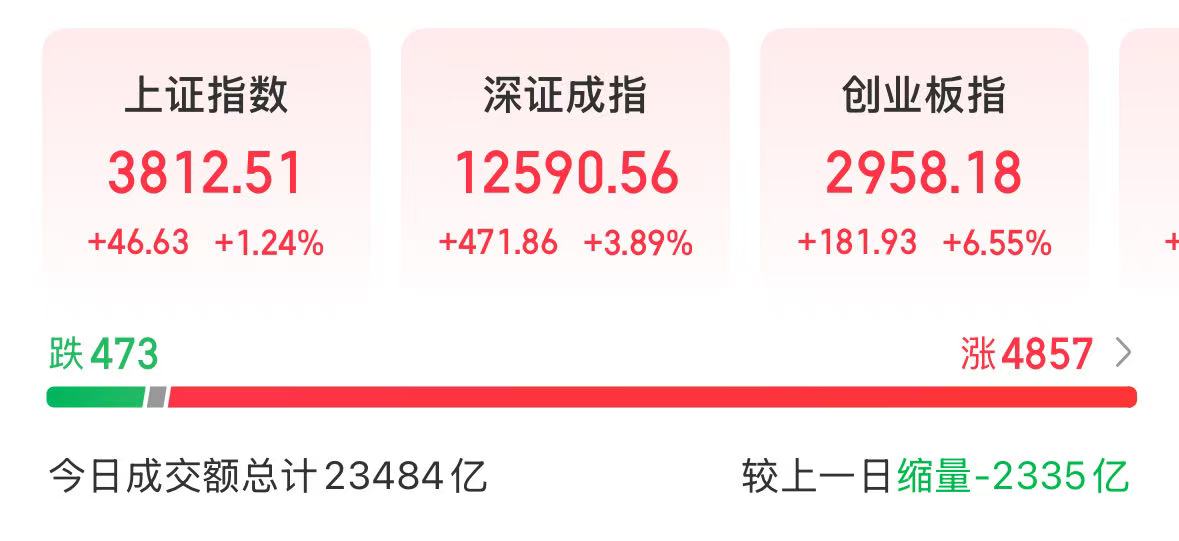 开云真人-超4800股上涨固态电池、体育概念大爆发