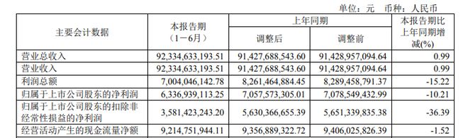 开云真人-销售费用大涨研发费用停滞 长城汽车上半年仅完成全年目标14%